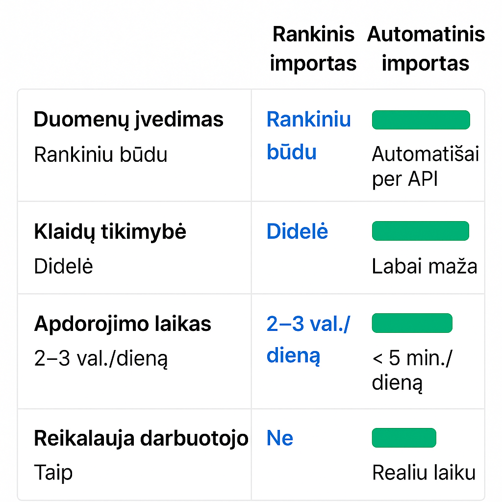 Duomenų importas iš Shopify į apskaitos programą.
